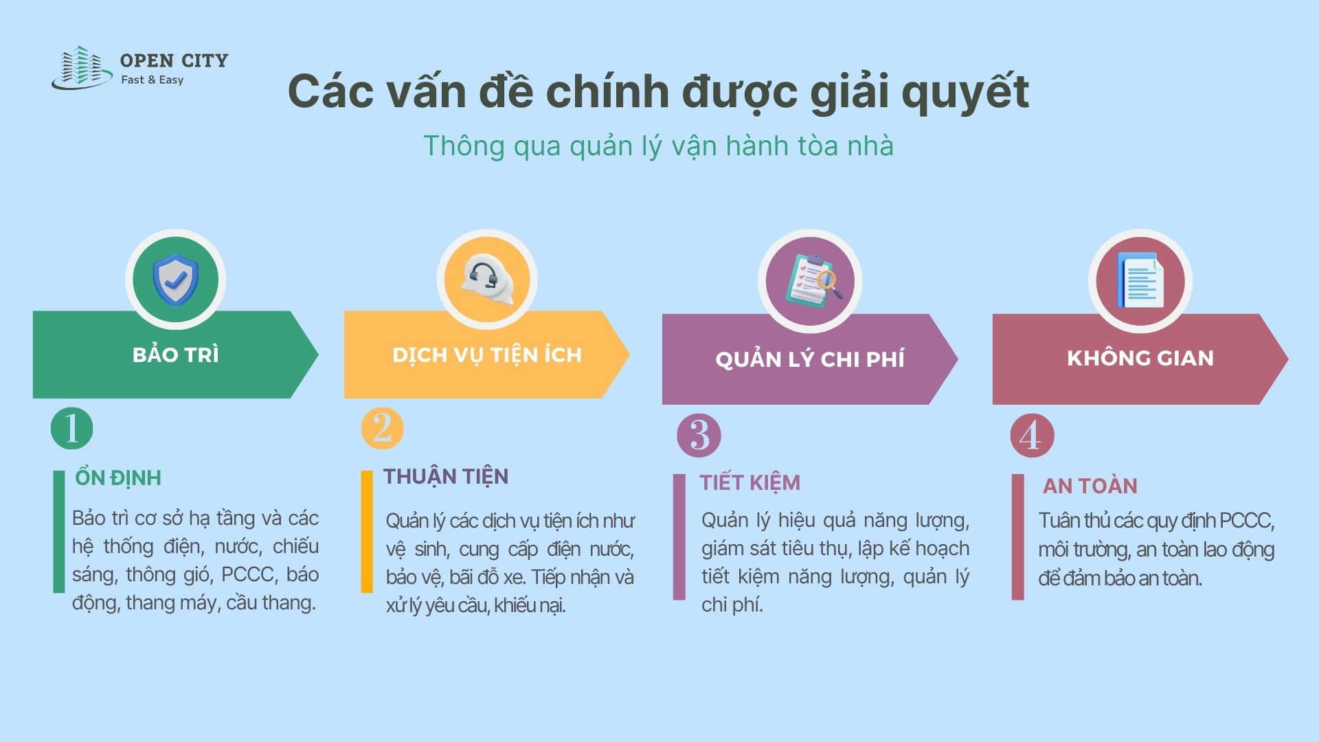 cac van de chinh duoc giai quyet thong qua quan ly van hanh toa nha