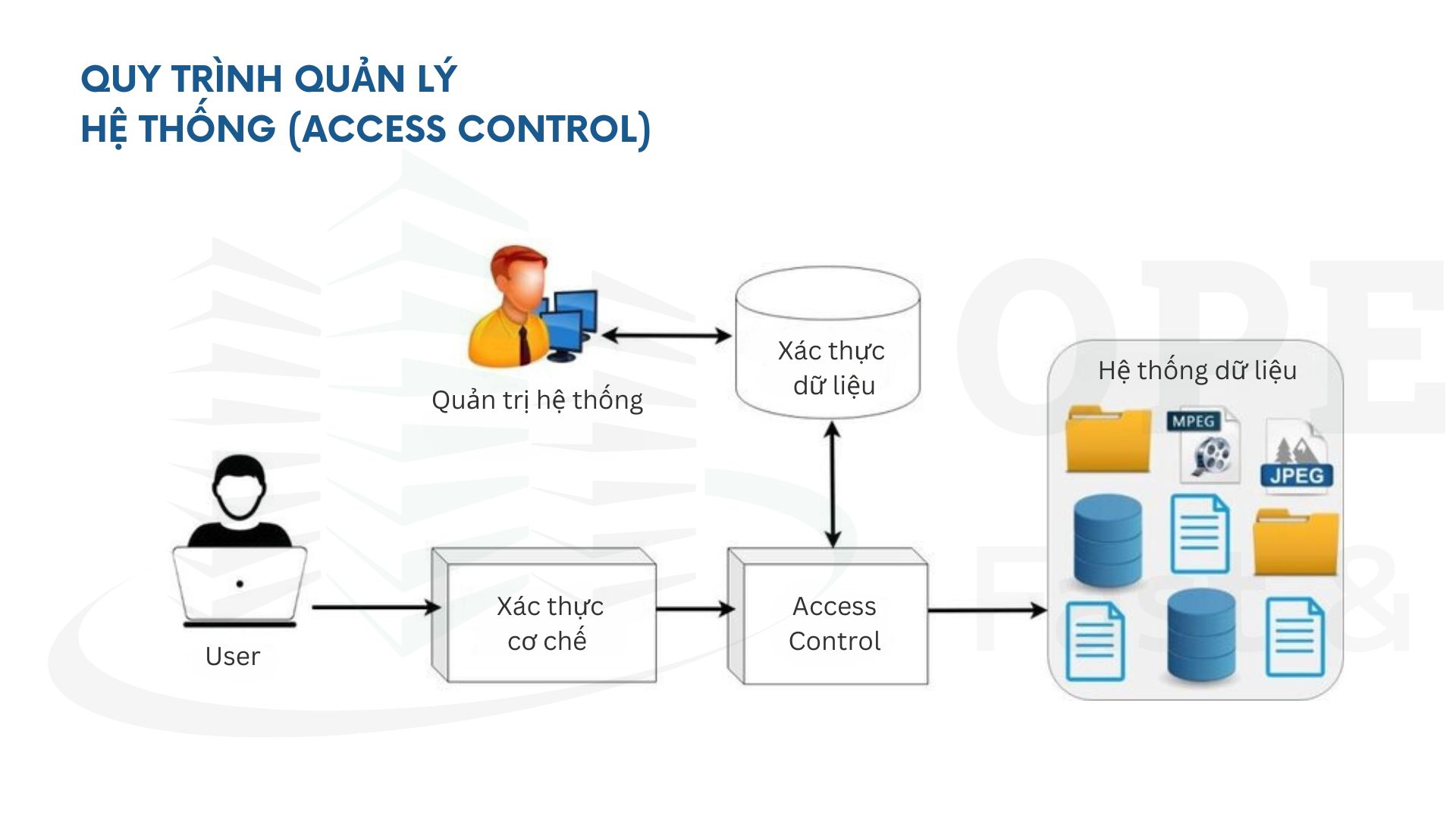 quy trinh quan ly he thong access control